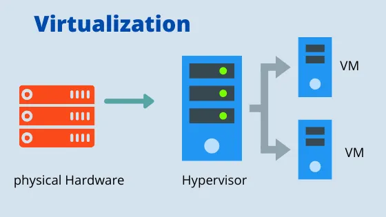 Bài 3: Virtualization